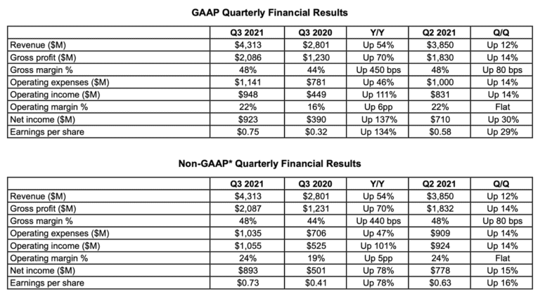 AMD : résultats financiers du troisième trimestre 2021
