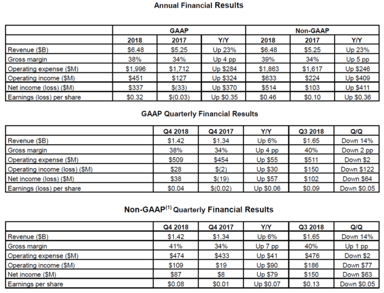 AMD Reports Fourth Quarter and Annual 2018 Financial Results