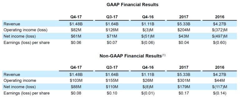 AMD Reports Fourth Quarter and Annual 2017 Financial Results