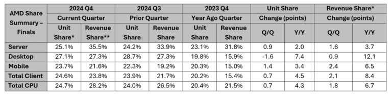 Mercury report Q4 2024 AMD