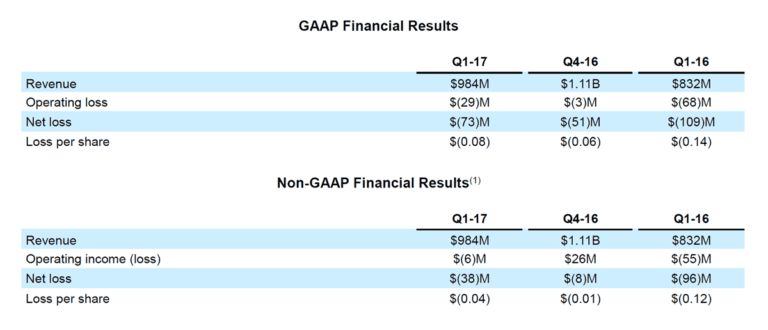 AMD Reports First Quarter 2017 Financial Results