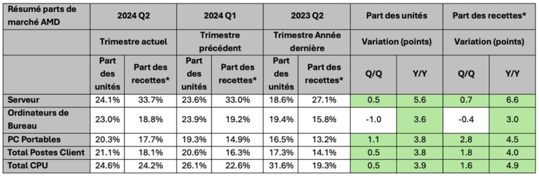 FR – AMD Q2 Processor shipment report